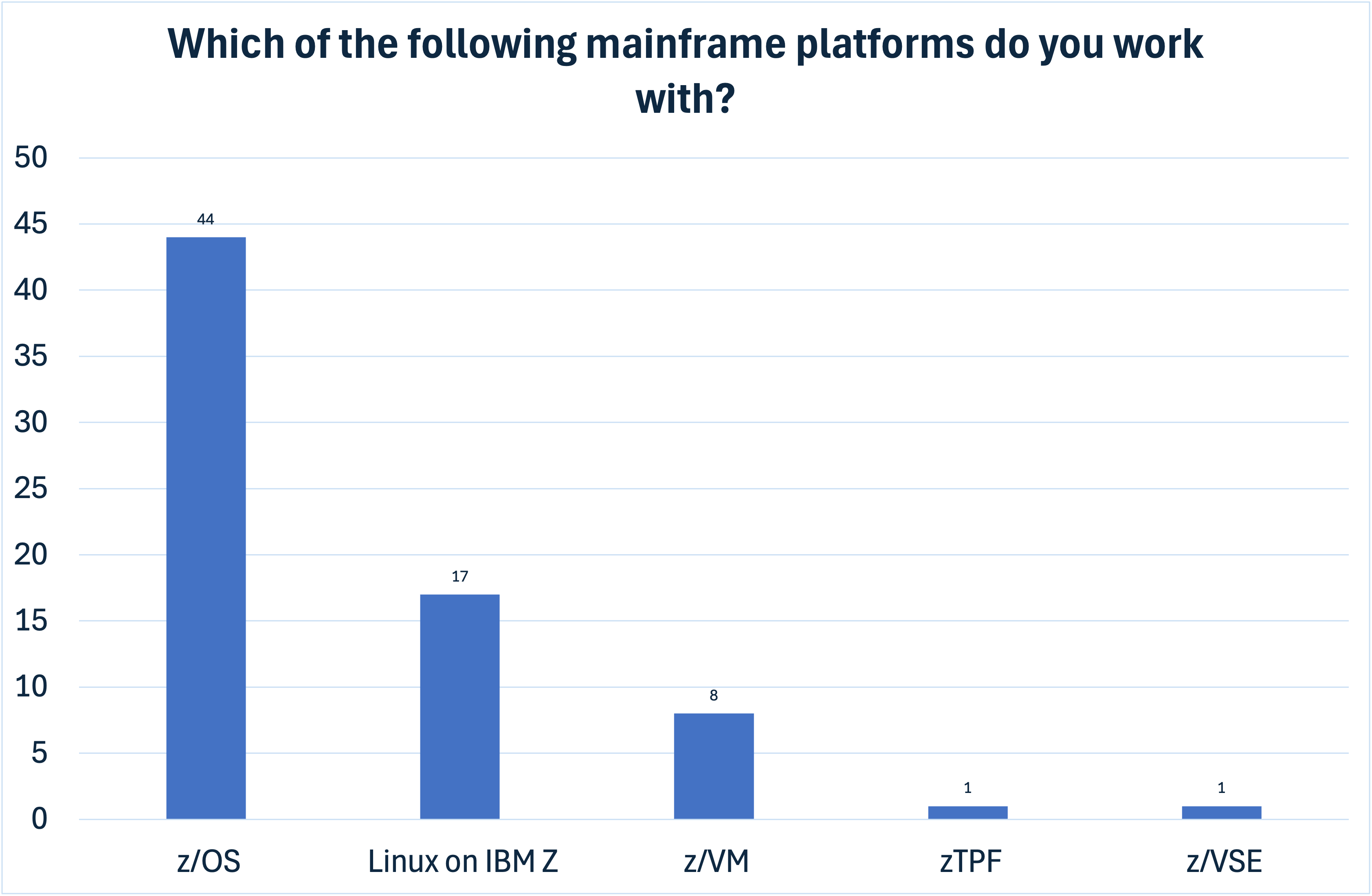 Mainframe platforms in use
